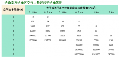 做潔凈室工程的如何確定自己的凈化等級？