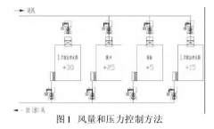 新版GMP對潔凈車間“智能文丘里閥”的應用，你可知？
